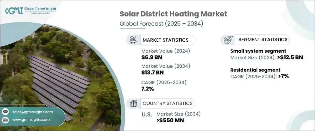 Solar District Heating Market