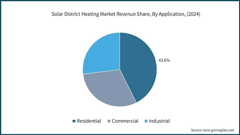 Solar District Heating Market Revenue Share, By Application, (2024)