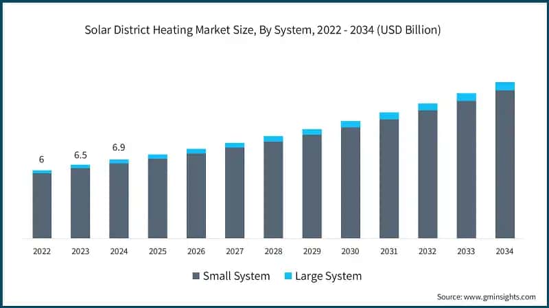Solar District Heating Market Size, By System, 2022 - 2034 (USD Billion)