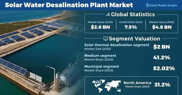 Solar Water Desalination Plant Market
