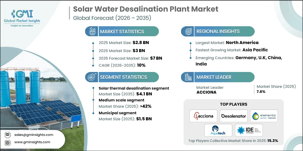 Solar Water Desalination Plant Market