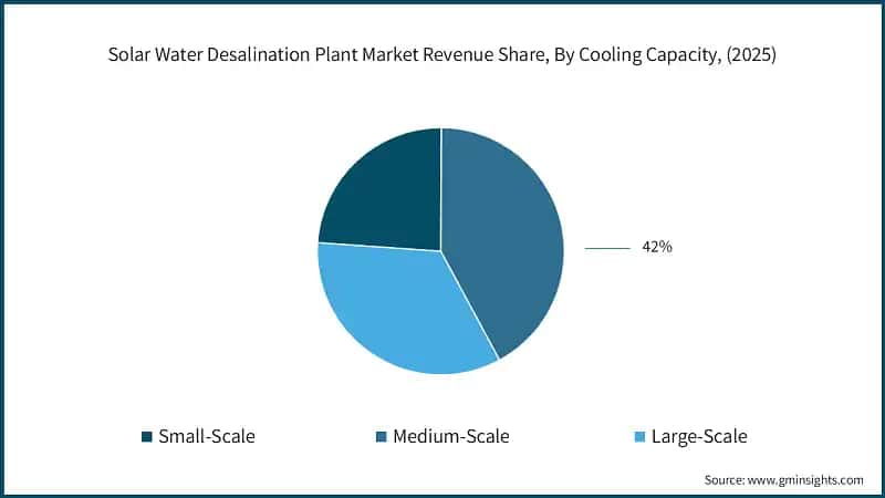 Solar Water Desalination Plant Market Revenue Share, By Cooling Capacity, (2025)
