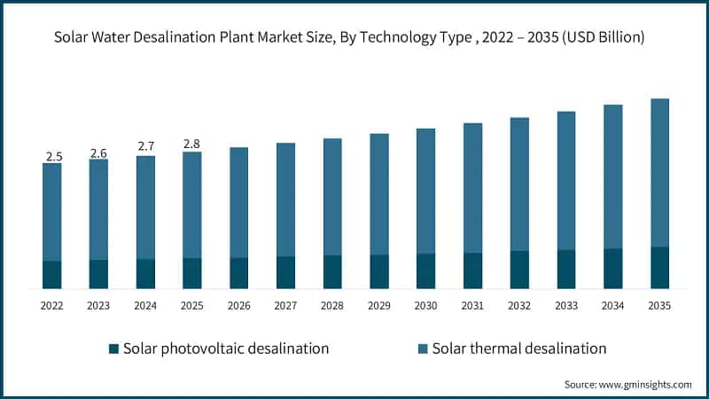 Solar Water Desalination Plant Market Size, By Technology Type , 2022 – 2035 (USD Billion)