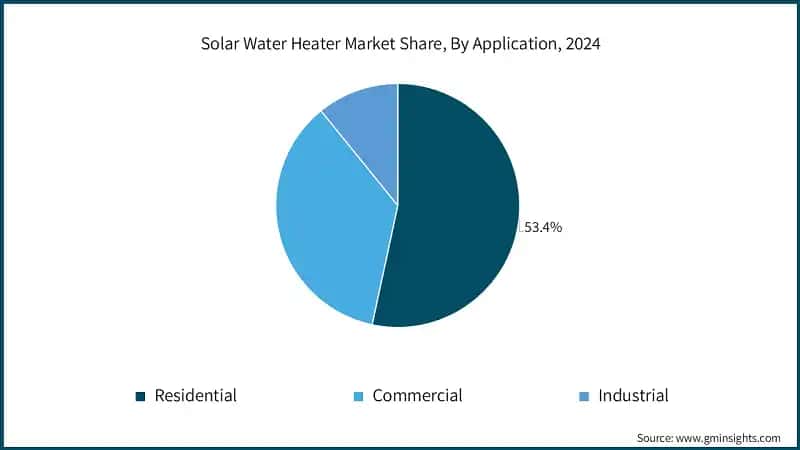 Solar Water Heater Market Share, By Application, 2024 