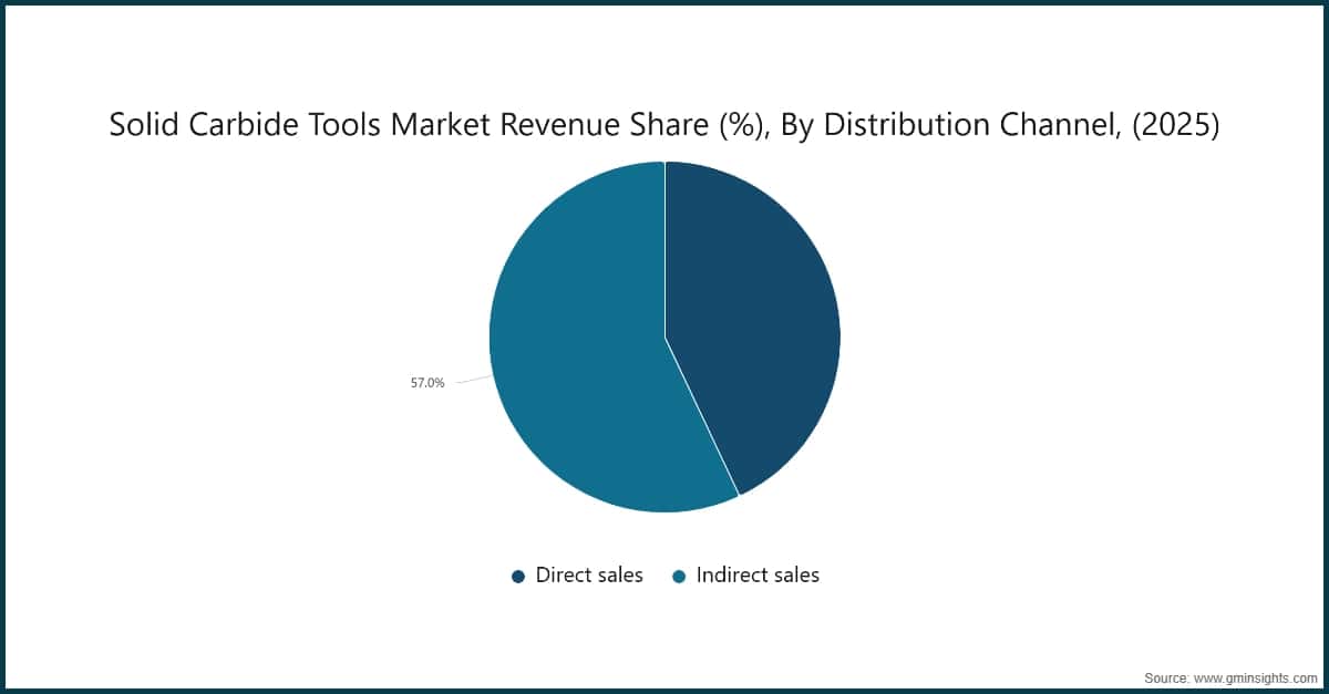 Chart: Solid Carbide Tools Market Revenue Share (%), By Distribution Channel, (2025)