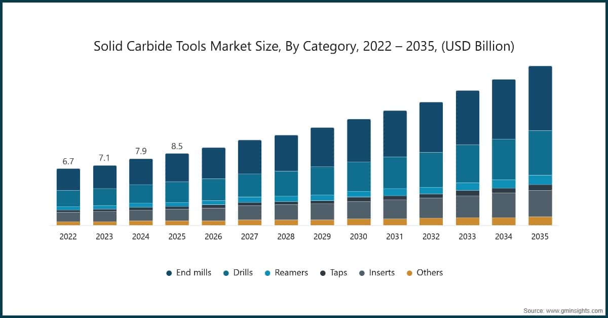 Chart: Solid Carbide Tools Market Size, By Category, 2022 – 2035, (USD Billion)