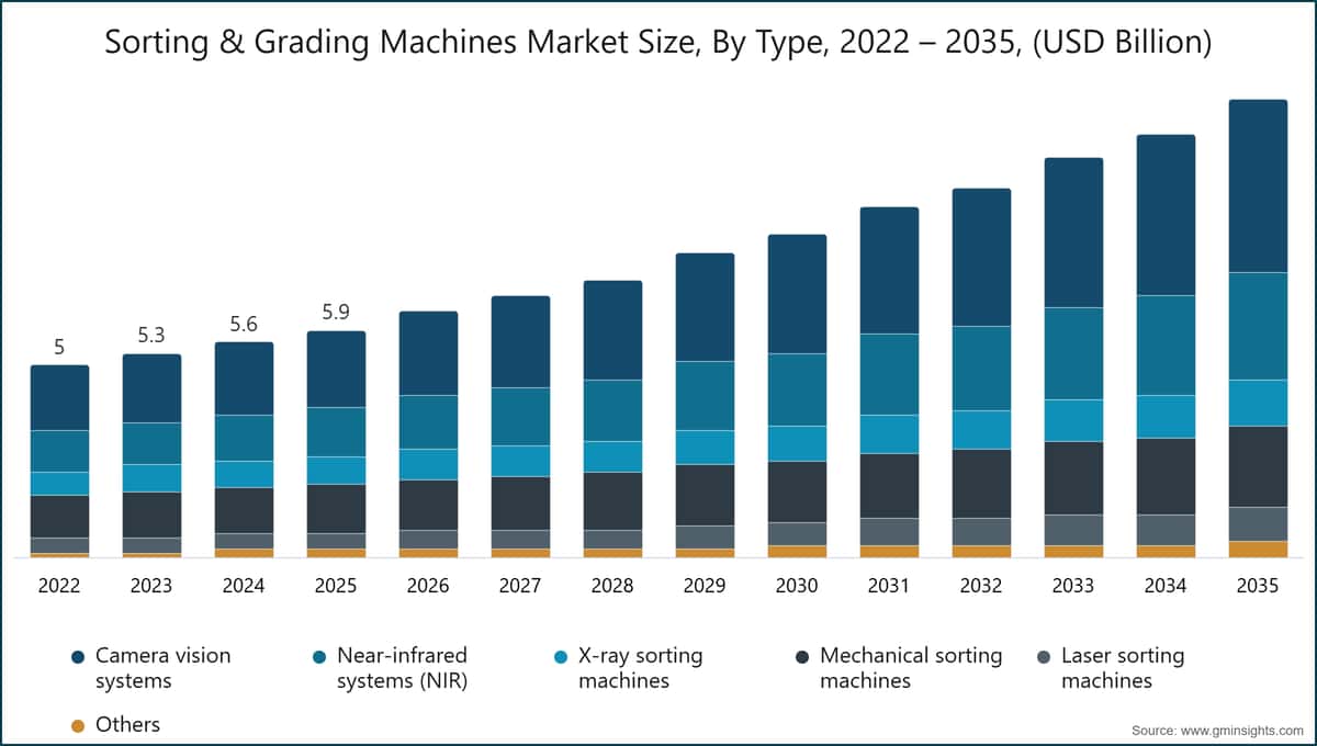 Grafico: dimensione del mercato delle macchine per la selezione e la classificazione, per tipologia, 2022 – 2035 (miliardi di dollari USA)