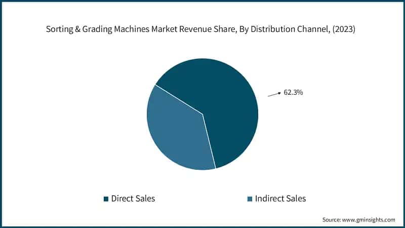 Sorting & Grading Machines Market Revenue Share, By Distribution Channel, (2023)