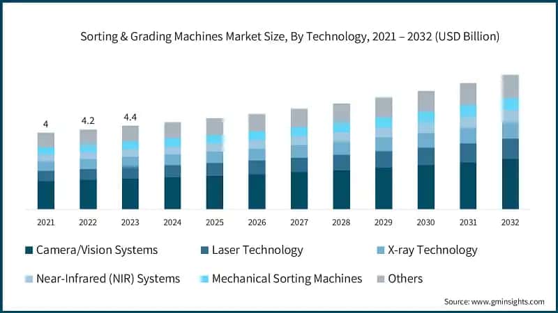 Sorting & Grading Machines Market Size, By Technology, 2021 – 2032 (USD Billion)
