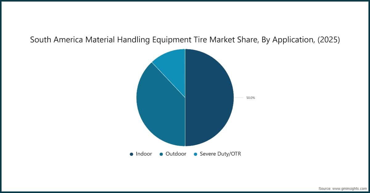 South America Material Handling Equipment Tire Market Share, By Application, (2025)