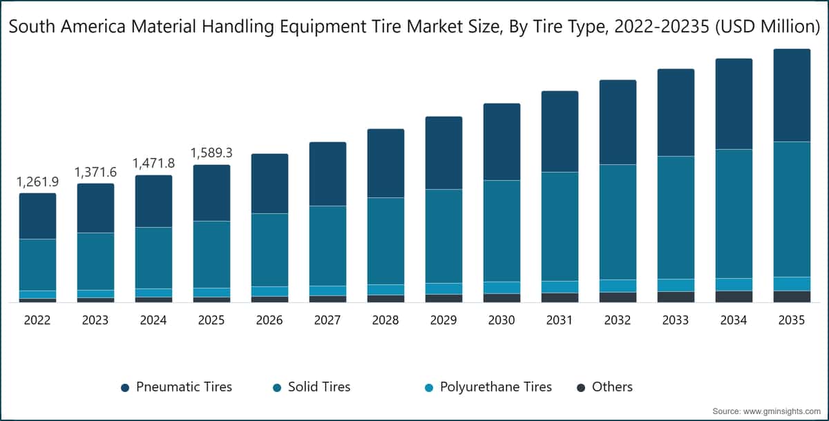 South America Material Handling Equipment Tire Market Size, By Tire Type, 2022-20235 (USD Million)