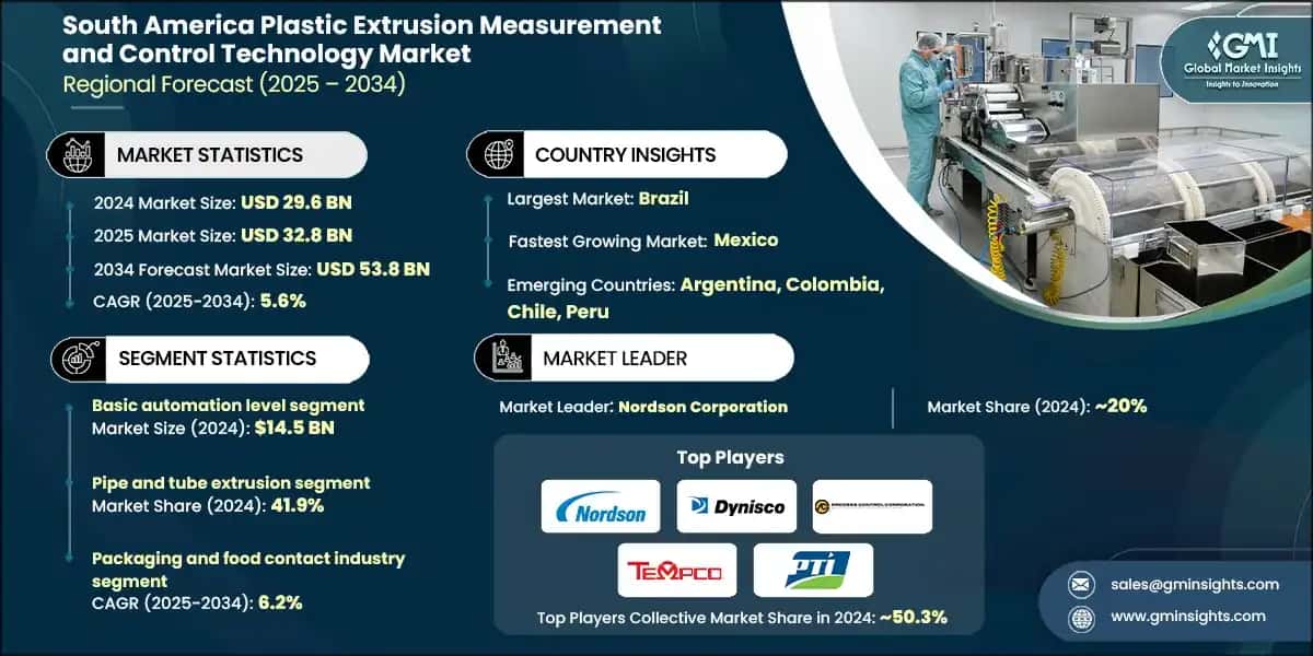 South America Plastic Extrusion Measurement and Control Technology Market