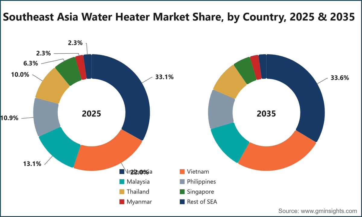 Southeast Asia Water Heater Market Share, by Country, 2025 & 2035