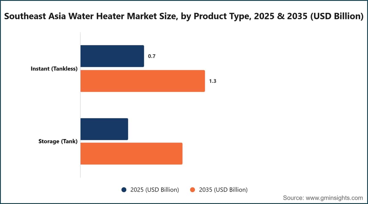 Southeast Asia Water Heater Market Size, by Product Type, 2025 & 2035 (USD Billion)