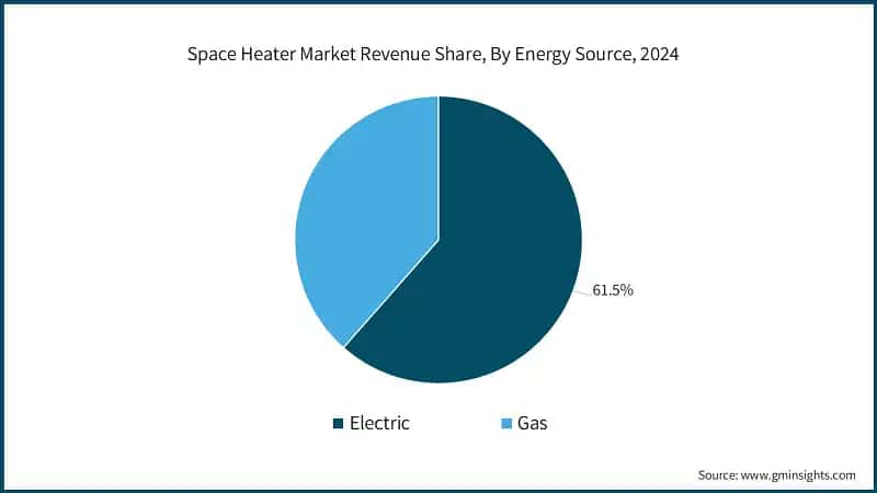 Space Heater Market Revenue Share, By Energy Source, 2024