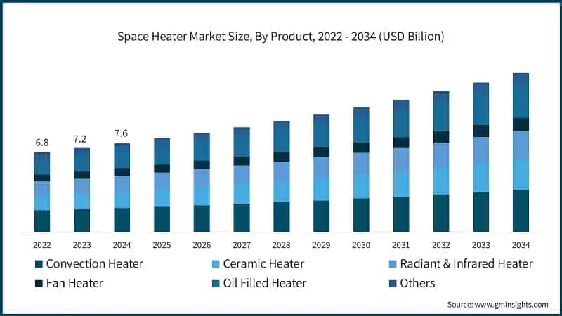 Space Heater Market Size, By Product, 2022 - 2034 (USD Billion)