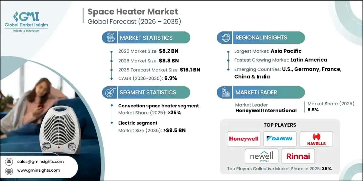 Space Heater Market