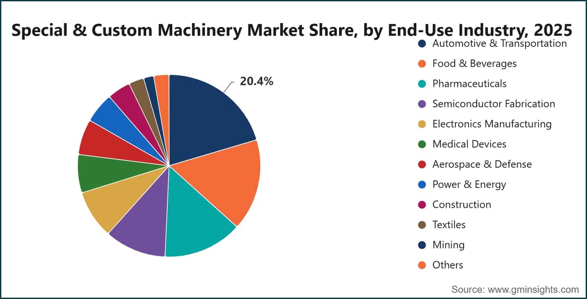 Special & Custom Machinery Market Share, by End-Use Industry, 2025