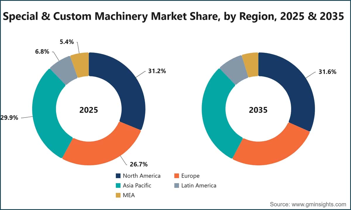 Special & Custom Machinery Market Share, by Region, 2025 & 2035