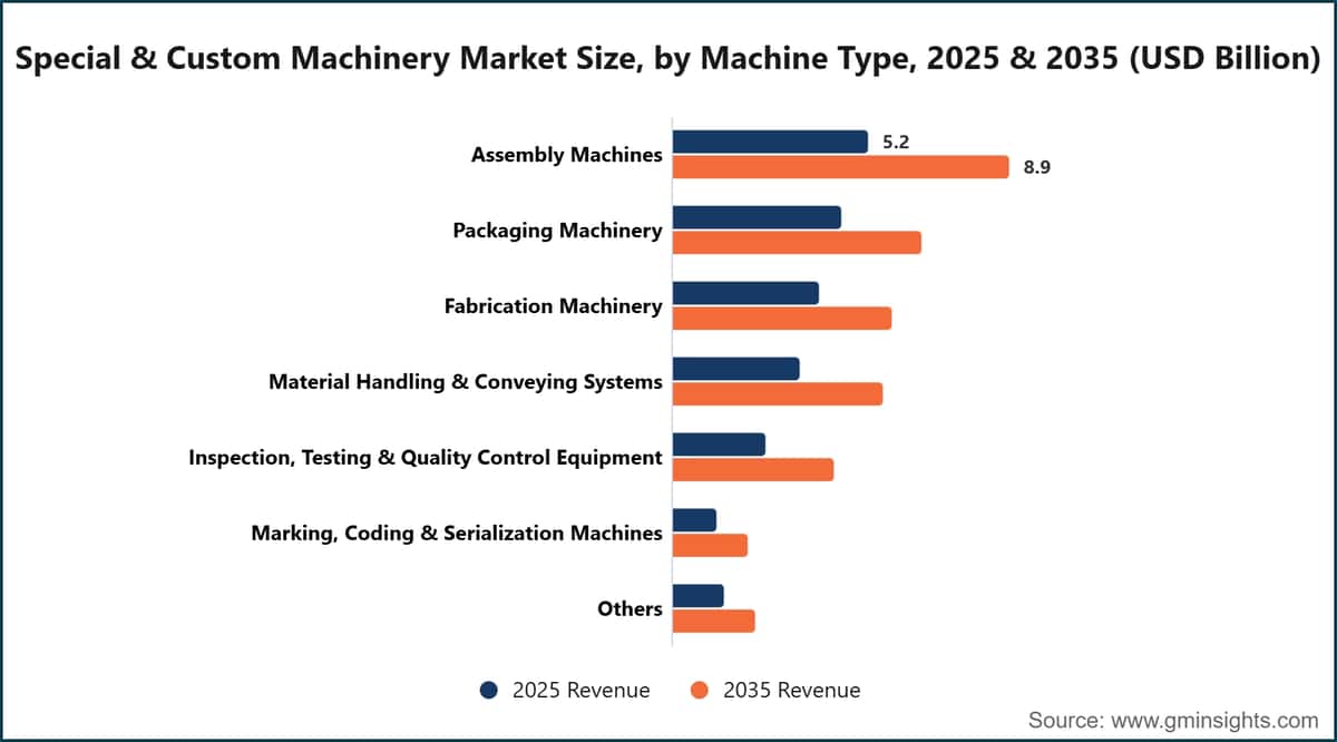 Special & Custom Machinery Market Size, by Machine Type, 2025 & 2035 (USD Billion)