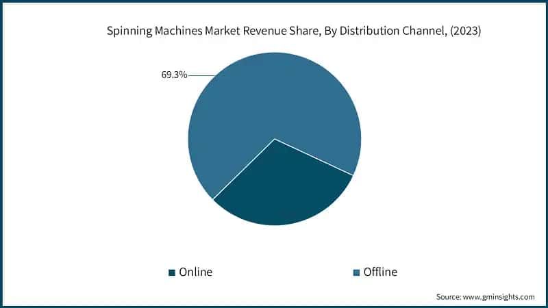 Spinning Machines Market Revenue Share, By Distribution Channel, (2023)