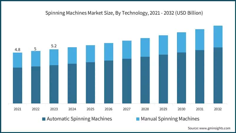 Spinning Machines Market Size, By Technology, 2021 - 2032 (USD Billion)