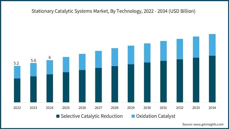 Stationary Catalytic Systems Market, By Technology, 2022 - 2034 (USD Billion)