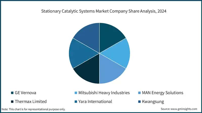 Stationary Catalytic Systems Market Company Share Analysis, 2024