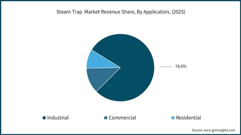 Steam Trap  Market Revenue Share, By Application, (2025)