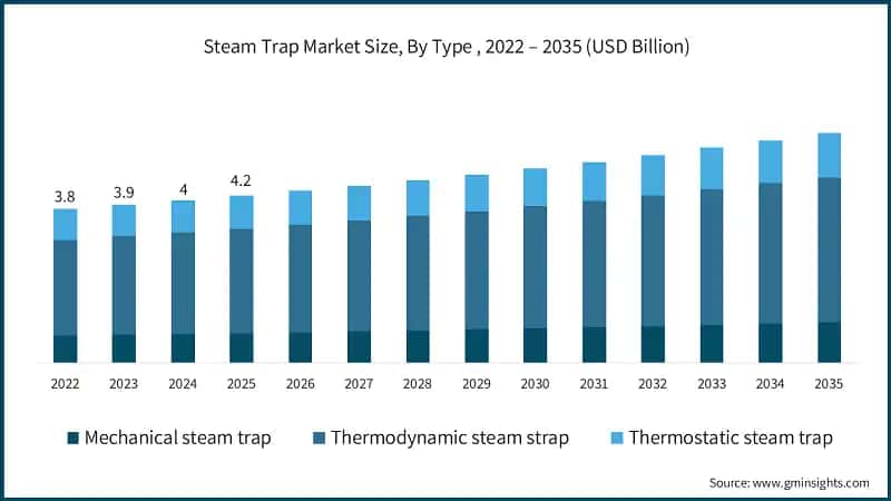 Steam Trap Market Size, By Type , 2022 – 2035 (USD Billion)