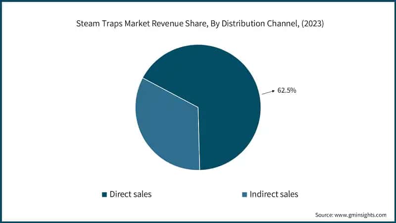 Steam Traps Market Revenue Share, By Distribution Channel, (2023)