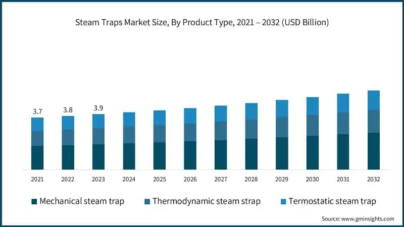 Steam Traps Market Size, By Product Type, 2021 – 2032 (USD Billion)