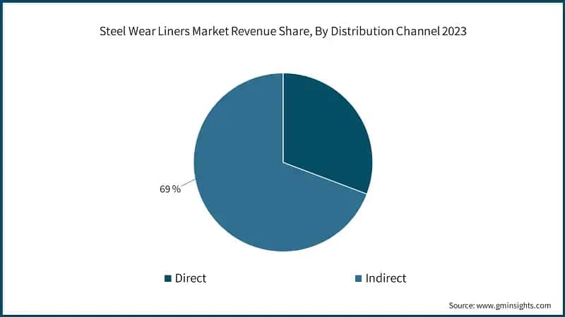 Steel Wear Liners Market Revenue Share, By Distribution Channel 2023