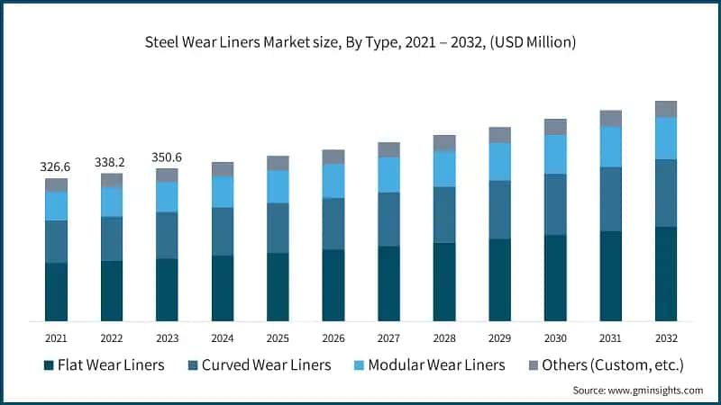 Steel Wear Liners Market size, By Type, 2021 – 2032, (USD Million)