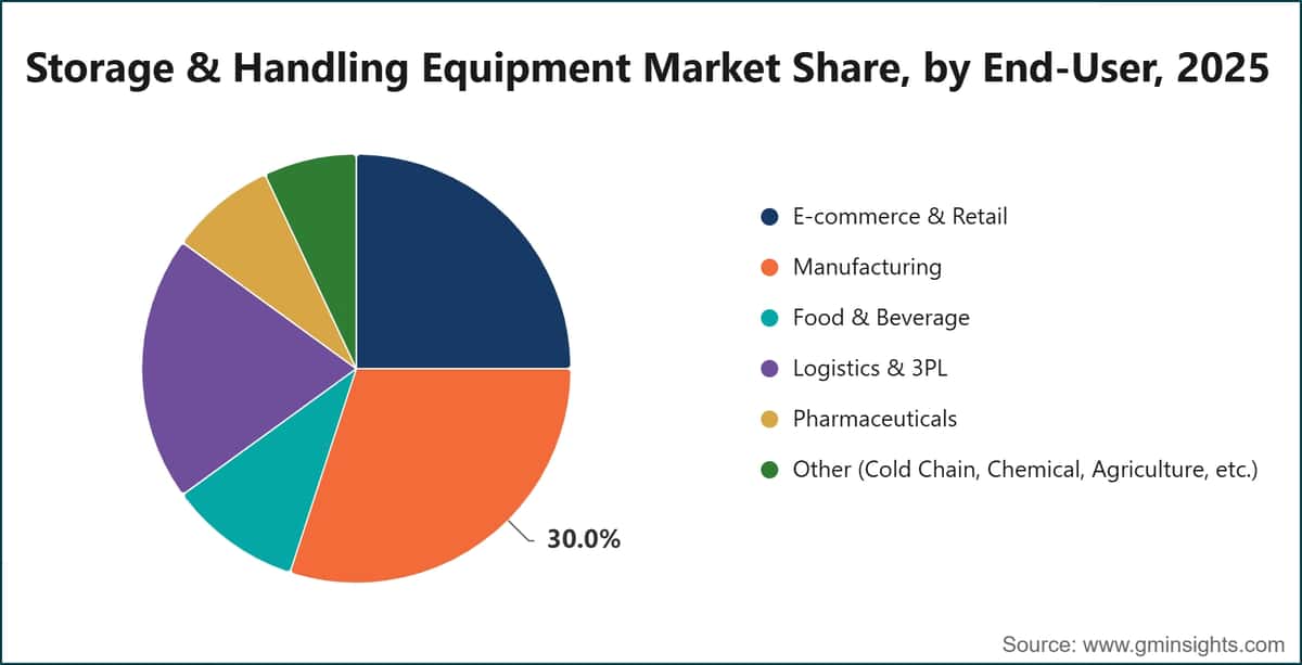 Storage & Handling Equipment Market Share, by End-User, 2025