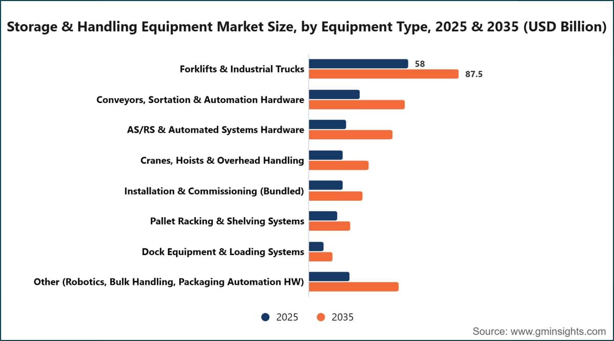 Storage & Handling Equipment Market Size, by Equipment Type, 2025 & 2035 (USD Billion)