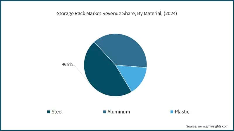 Storage Rack Market Revenue Share, By Material, (2024)