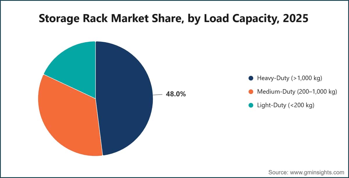 Storage Rack Market Share, by Load Capacity, 2025