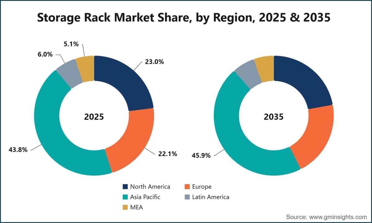 Storage Rack Market Share, by Region, 2025 & 2035