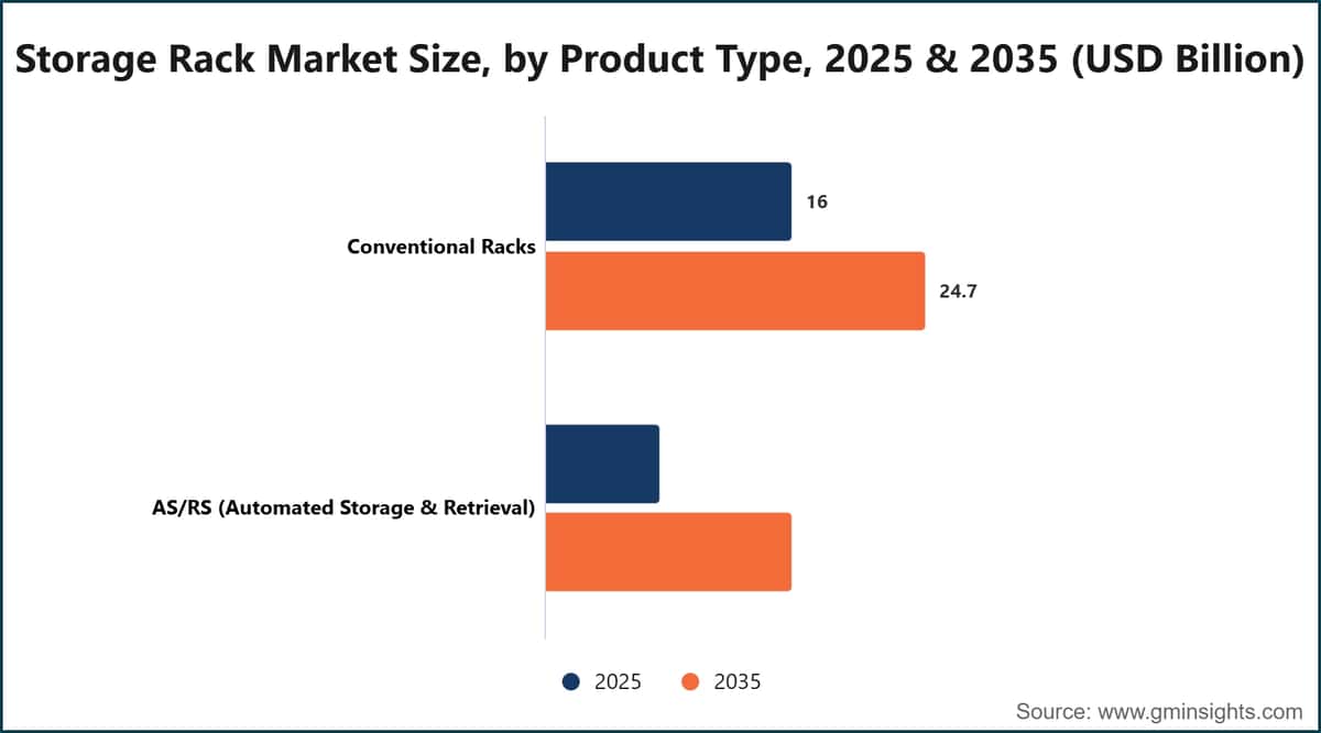 Storage Rack Market Size, by Product Type, 2025 & 2035 (USD Billion)