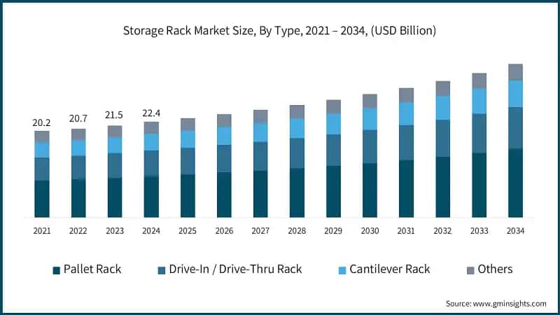 Storage Rack Market Size, By Type, 2021 – 2034, (USD Billion)