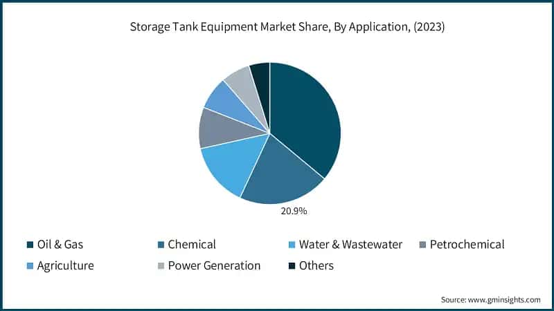 Storage Tank Equipment Market Share, By Application, (2023)