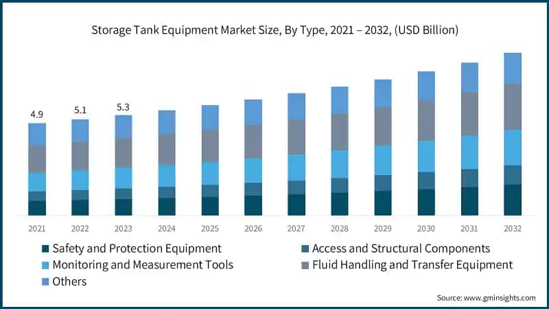 Storage Tank Equipment Market Size, By Type, 2021 – 2032, (USD Billion)