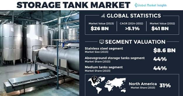 Storage Tank Market
