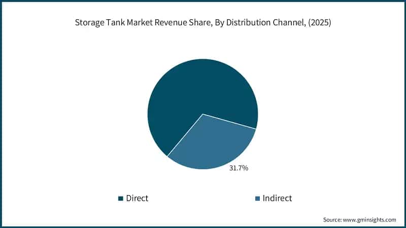 Storage Tank Market Revenue Share, By Distribution Channel, (2025)