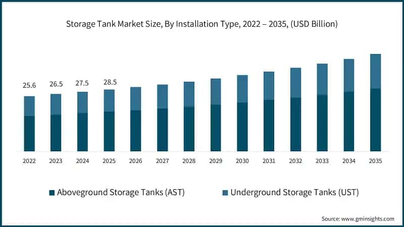 Storage Tank Market Size, By Installation Type, 2022 – 2035, (USD Billion)