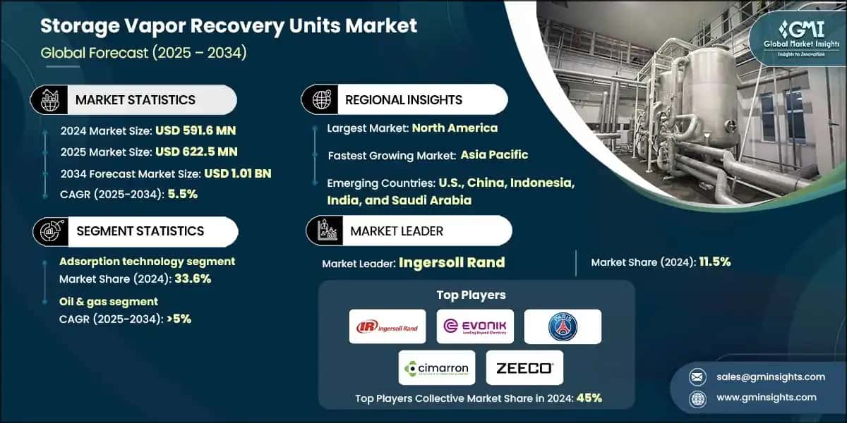 Storage Vapor Recovery Units Market