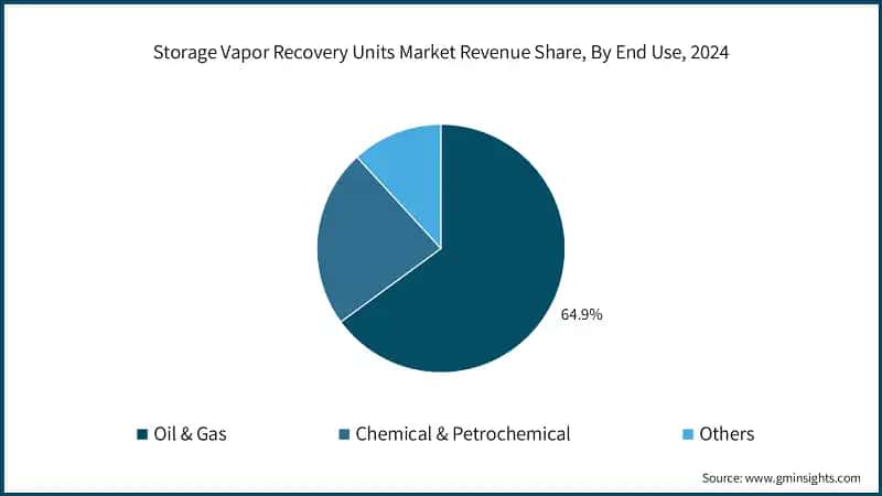 Storage Vapor Recovery Units Market Revenue Share, By End Use, 2024