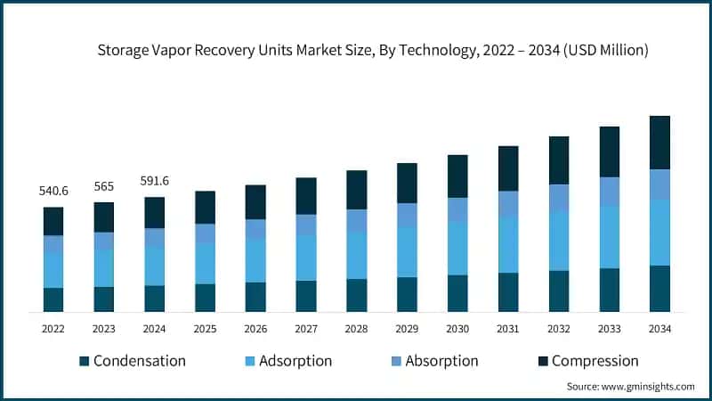 Storage Vapor Recovery Units Market Size, By Technology, 2022 – 2034 (USD Million)