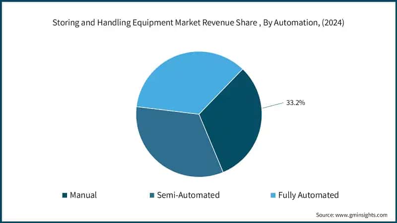 Storing and Handling Equipment Market Revenue Share , By Automation, (2024)